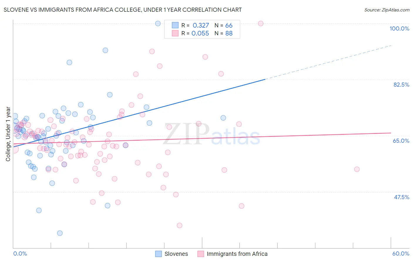 Slovene vs Immigrants from Africa College, Under 1 year