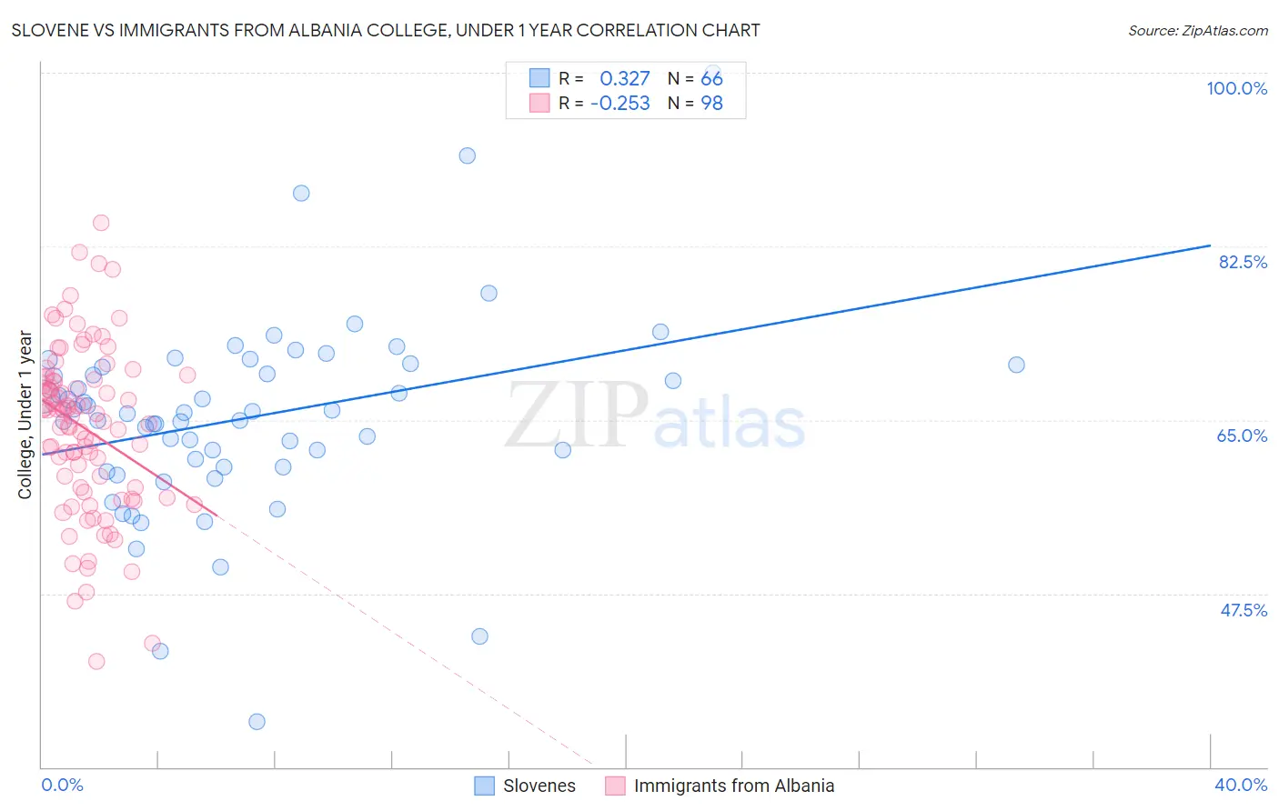 Slovene vs Immigrants from Albania College, Under 1 year