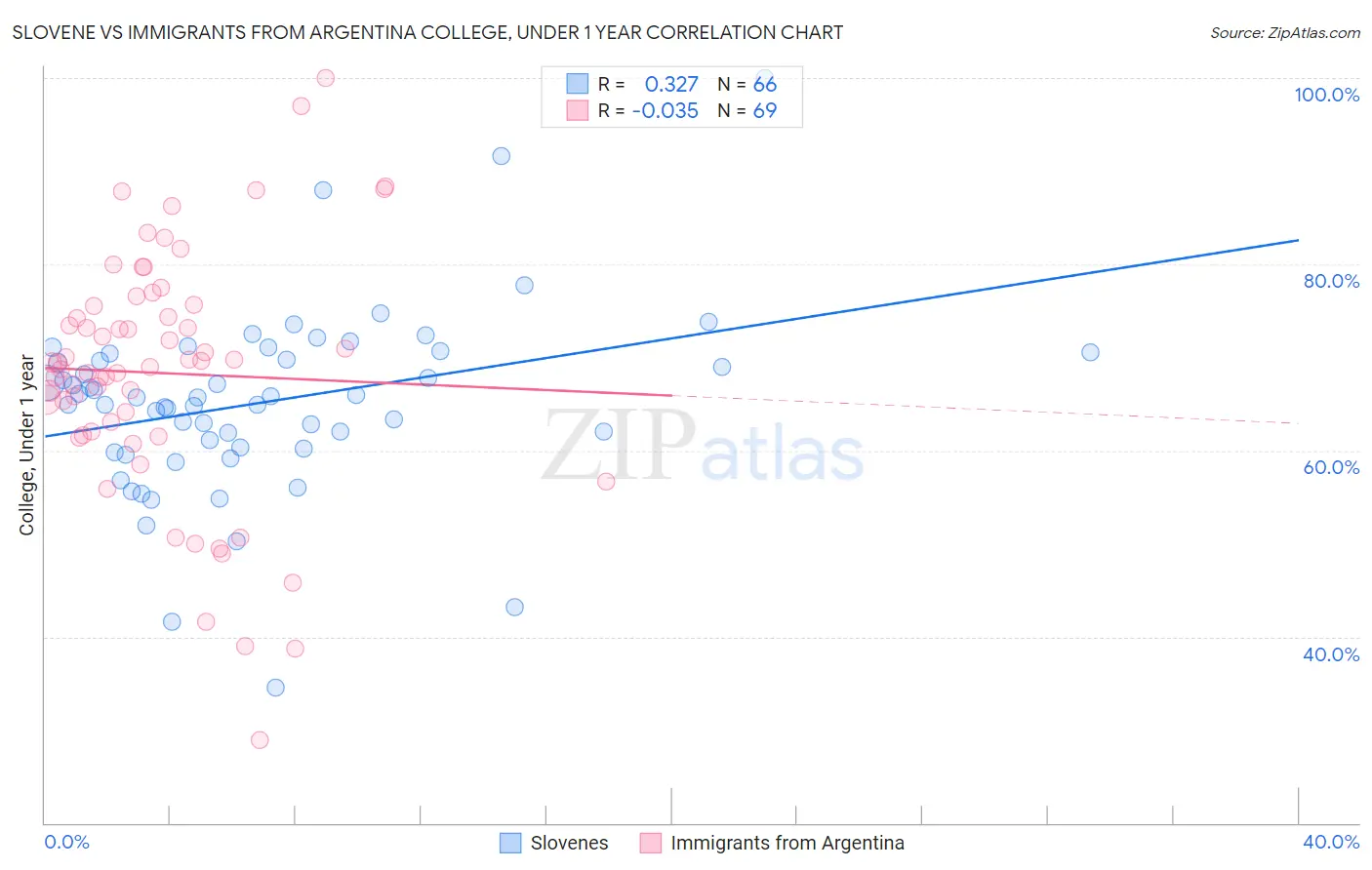 Slovene vs Immigrants from Argentina College, Under 1 year