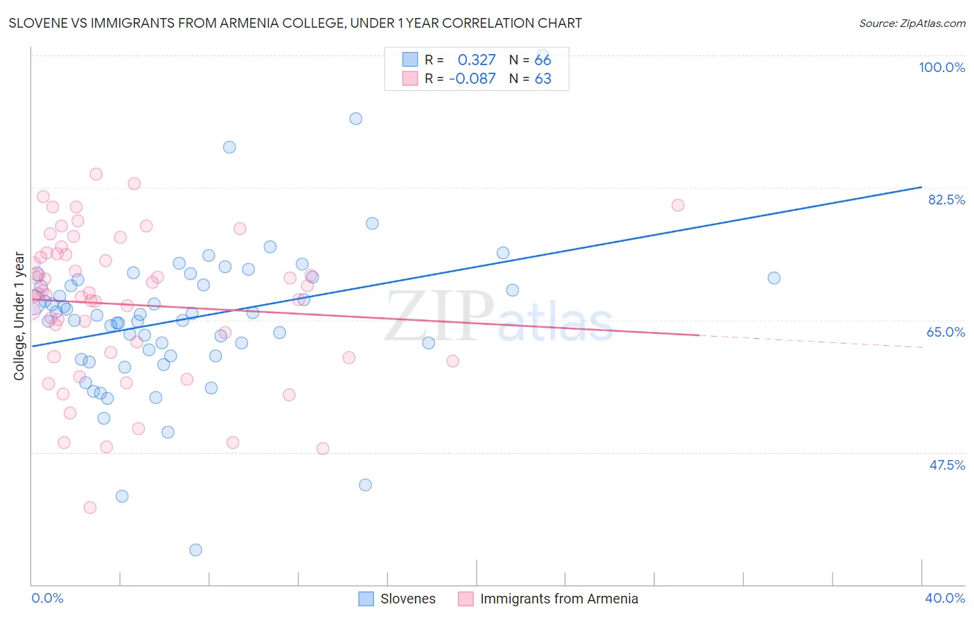 Slovene vs Immigrants from Armenia College, Under 1 year