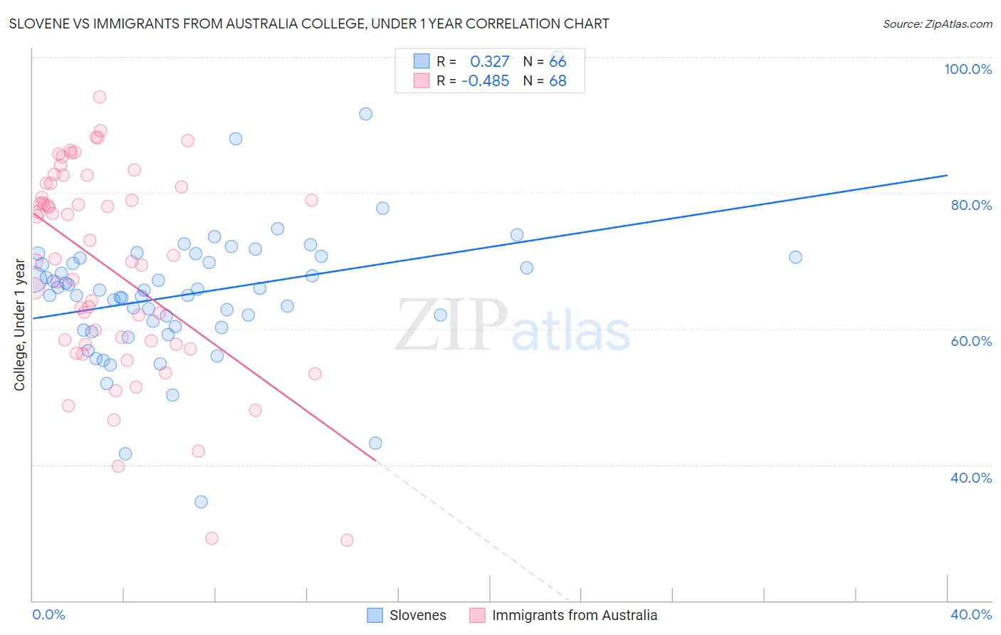 Slovene vs Immigrants from Australia College, Under 1 year