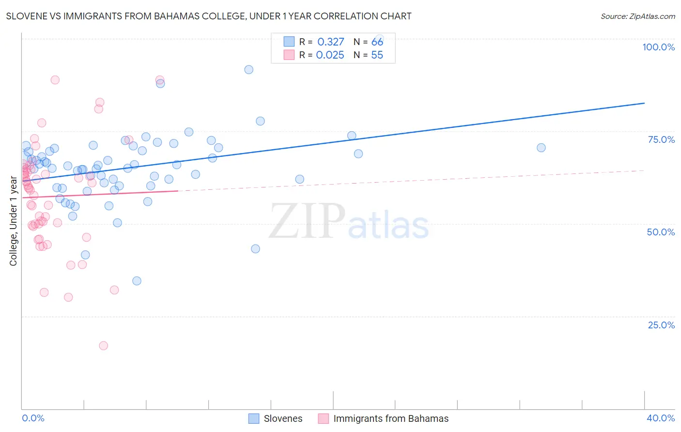 Slovene vs Immigrants from Bahamas College, Under 1 year