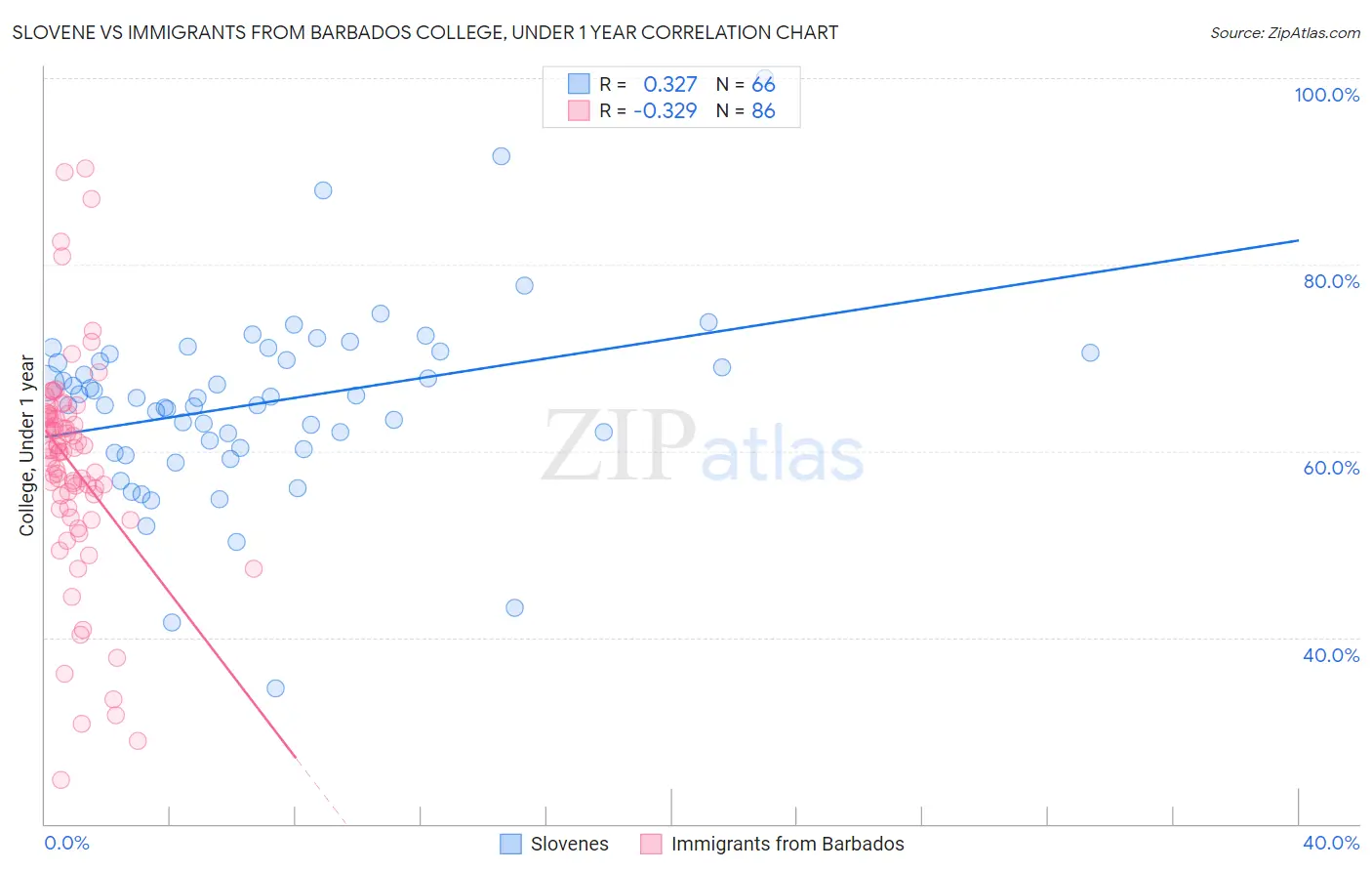 Slovene vs Immigrants from Barbados College, Under 1 year
