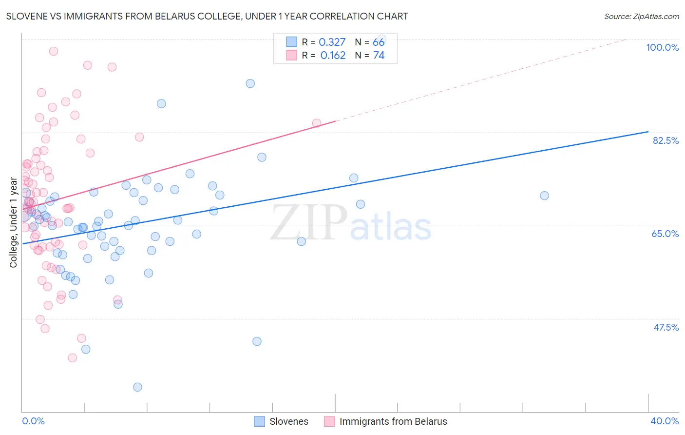 Slovene vs Immigrants from Belarus College, Under 1 year