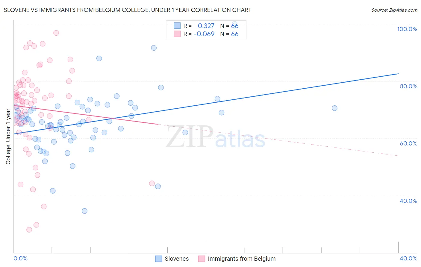 Slovene vs Immigrants from Belgium College, Under 1 year