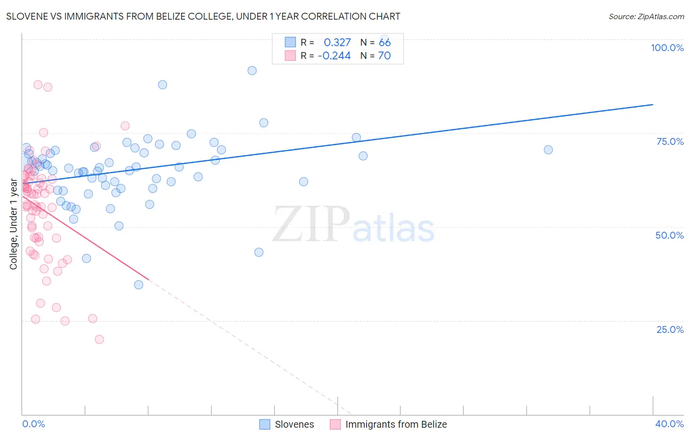 Slovene vs Immigrants from Belize College, Under 1 year