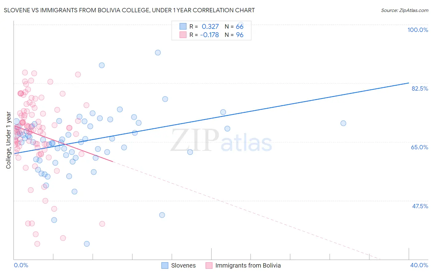 Slovene vs Immigrants from Bolivia College, Under 1 year
