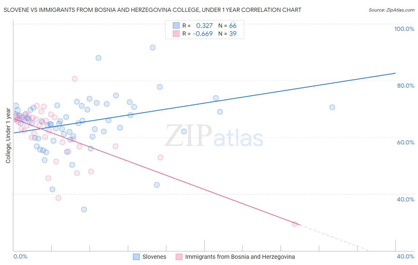 Slovene vs Immigrants from Bosnia and Herzegovina College, Under 1 year