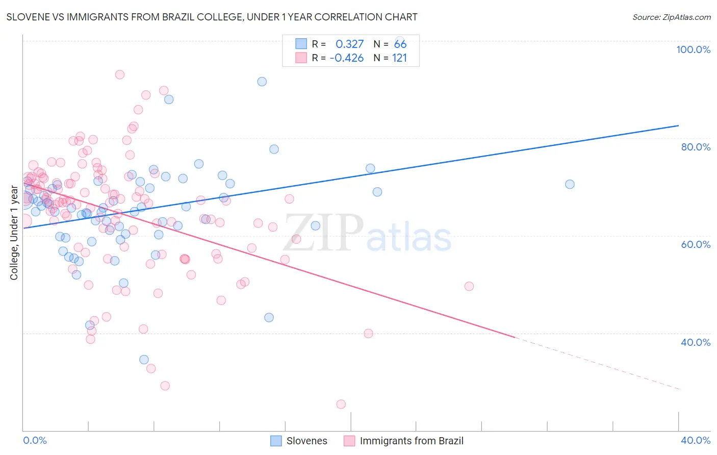 Slovene vs Immigrants from Brazil College, Under 1 year