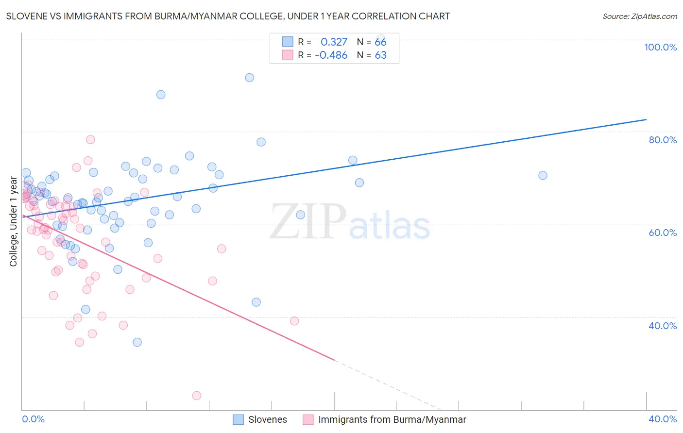 Slovene vs Immigrants from Burma/Myanmar College, Under 1 year