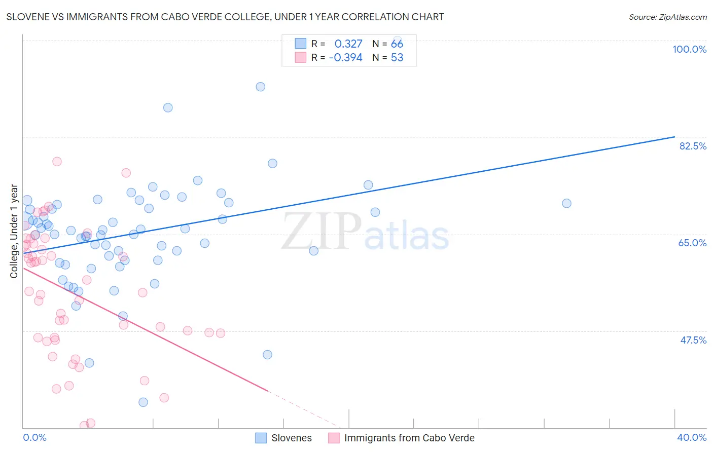 Slovene vs Immigrants from Cabo Verde College, Under 1 year