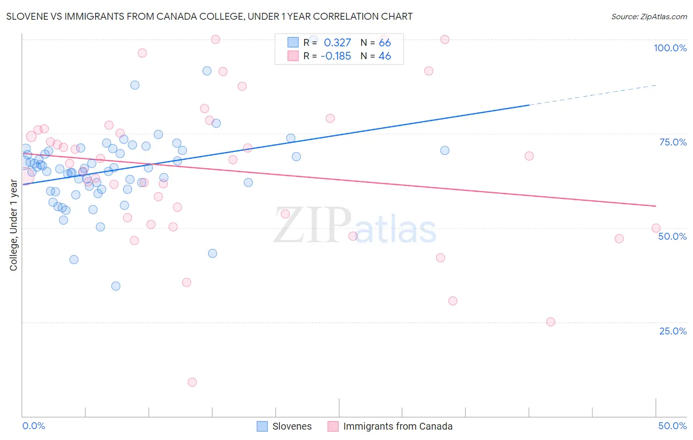 Slovene vs Immigrants from Canada College, Under 1 year