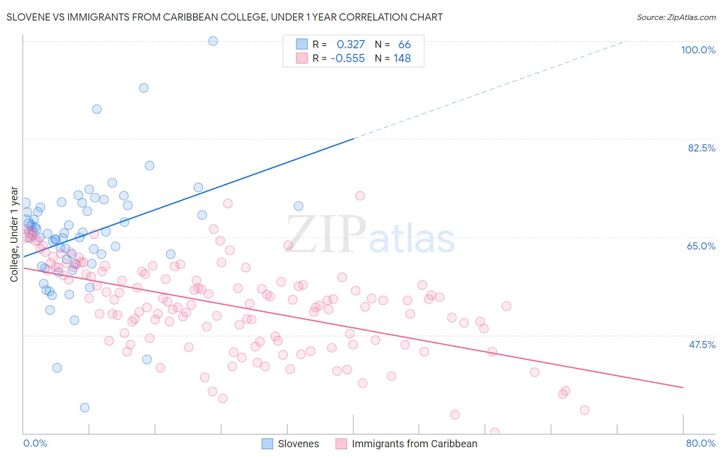 Slovene vs Immigrants from Caribbean College, Under 1 year