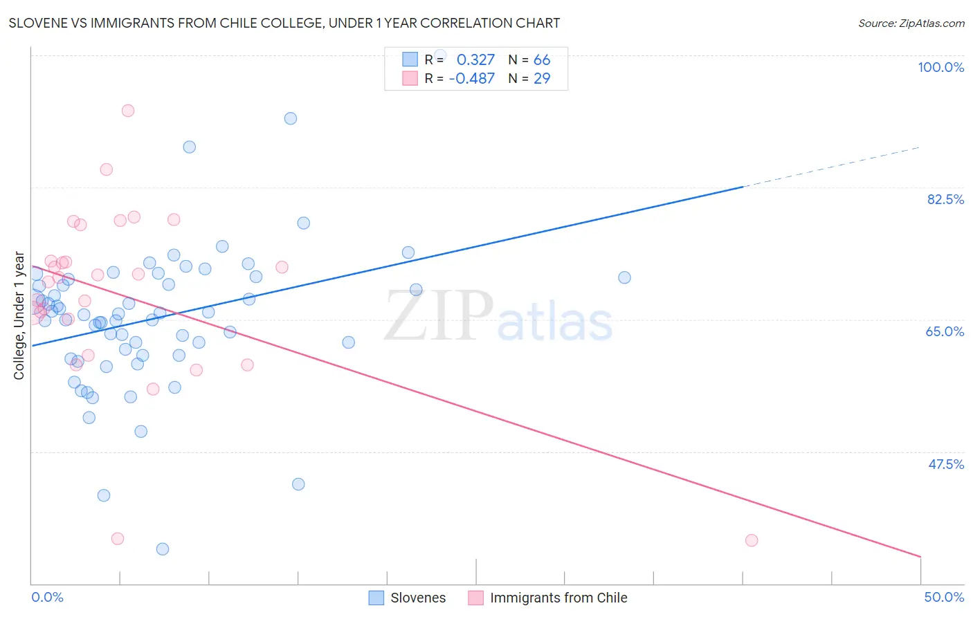Slovene vs Immigrants from Chile College, Under 1 year
