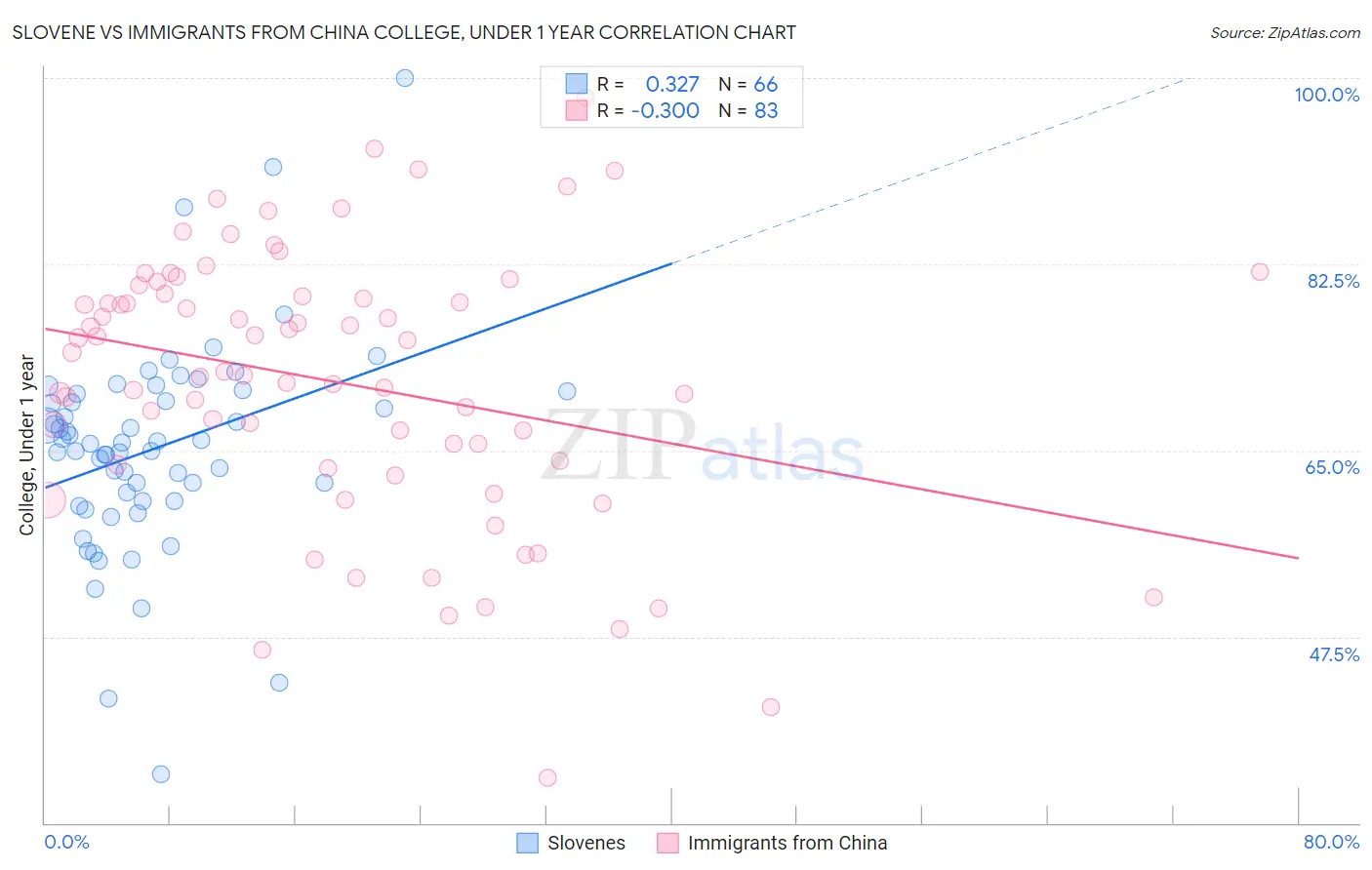 Slovene vs Immigrants from China College, Under 1 year
