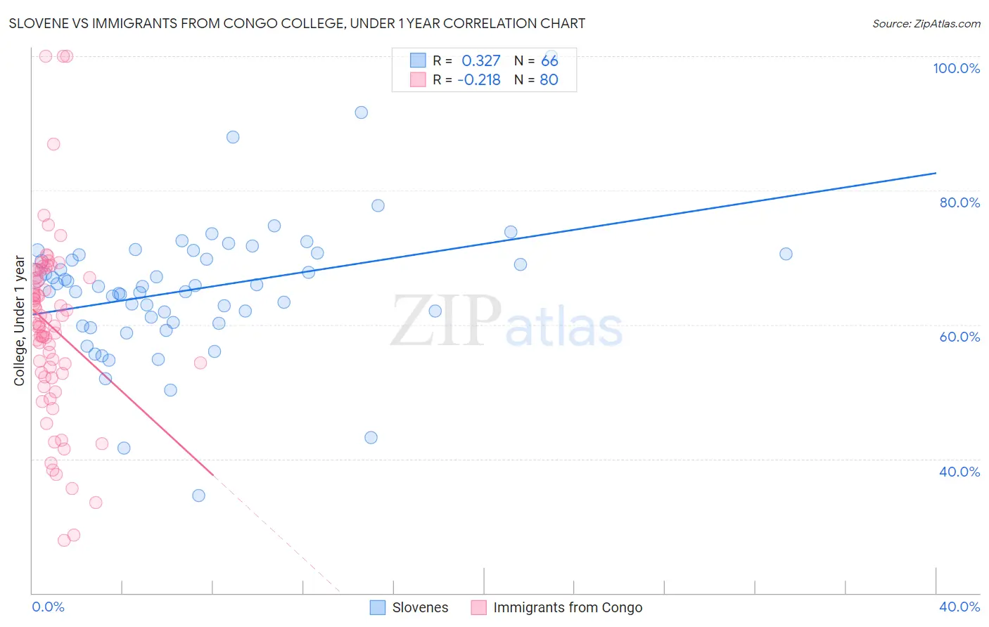 Slovene vs Immigrants from Congo College, Under 1 year