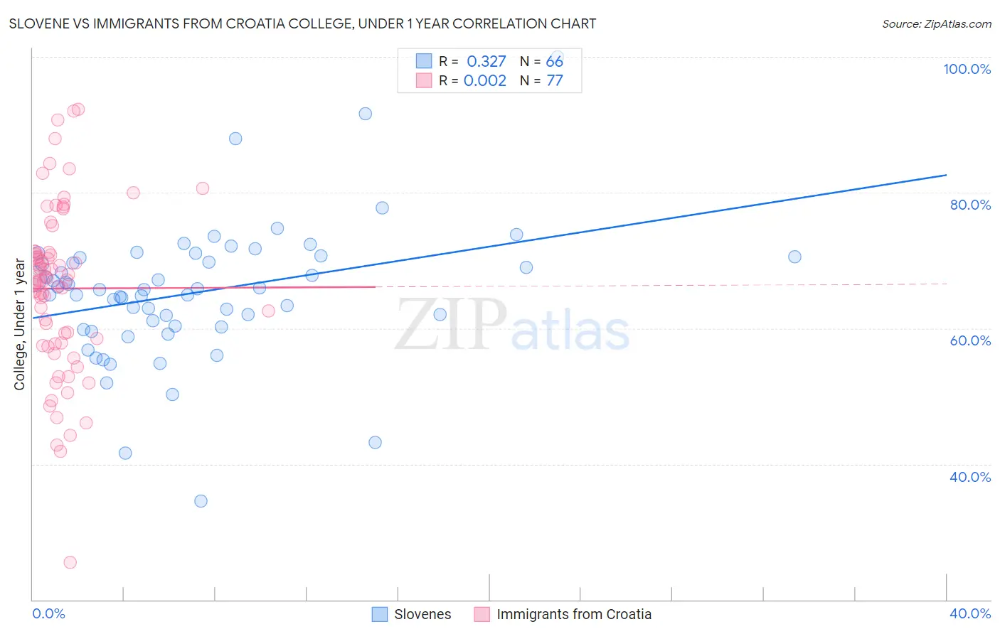Slovene vs Immigrants from Croatia College, Under 1 year