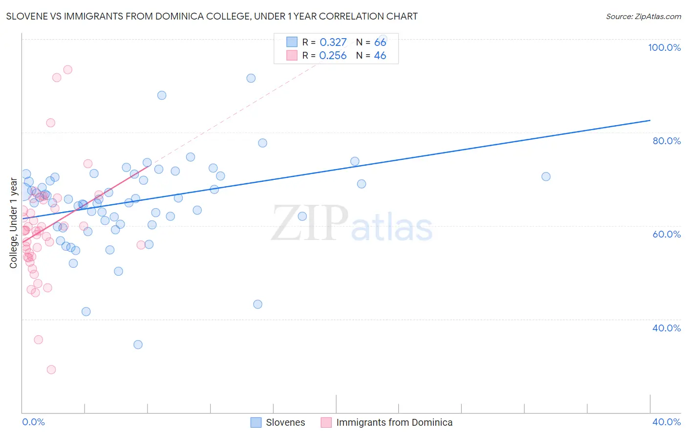 Slovene vs Immigrants from Dominica College, Under 1 year