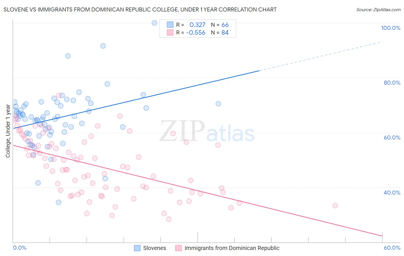 Slovene vs Immigrants from Dominican Republic College, Under 1 year