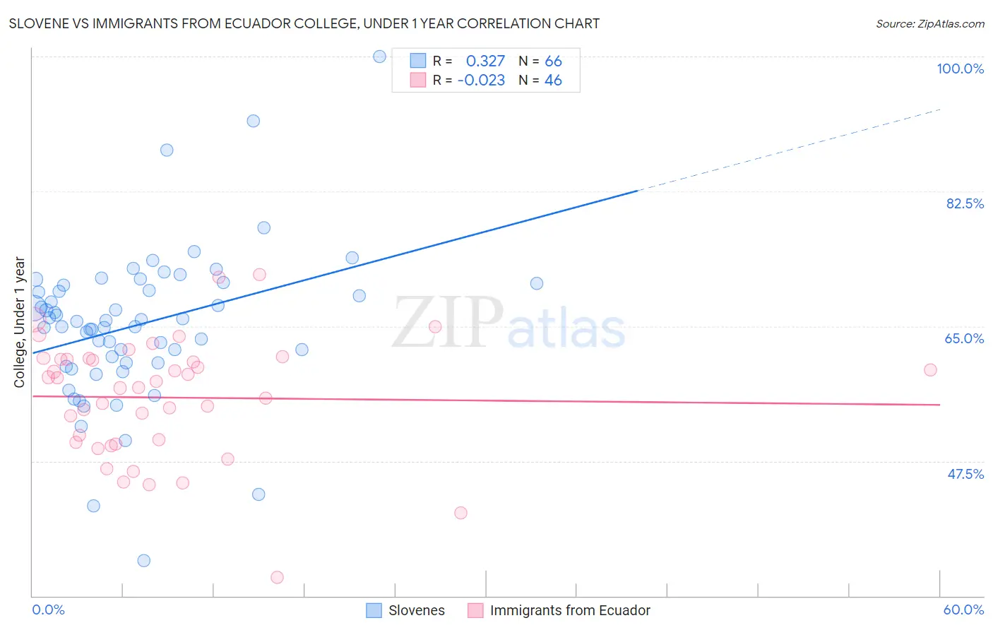 Slovene vs Immigrants from Ecuador College, Under 1 year