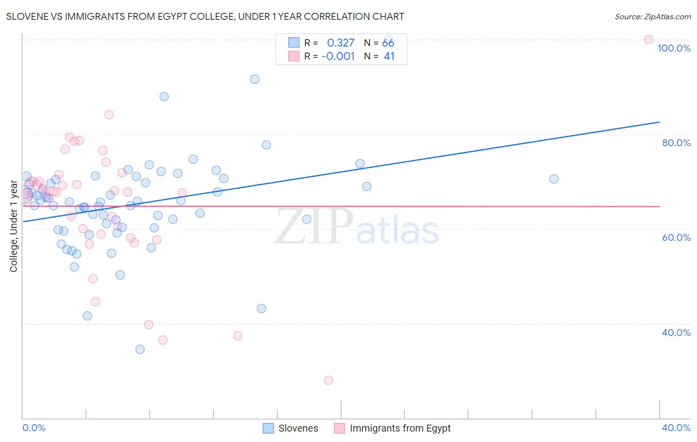 Slovene vs Immigrants from Egypt College, Under 1 year
