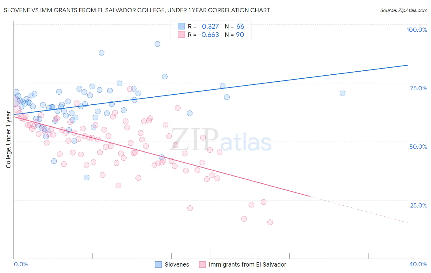 Slovene vs Immigrants from El Salvador College, Under 1 year