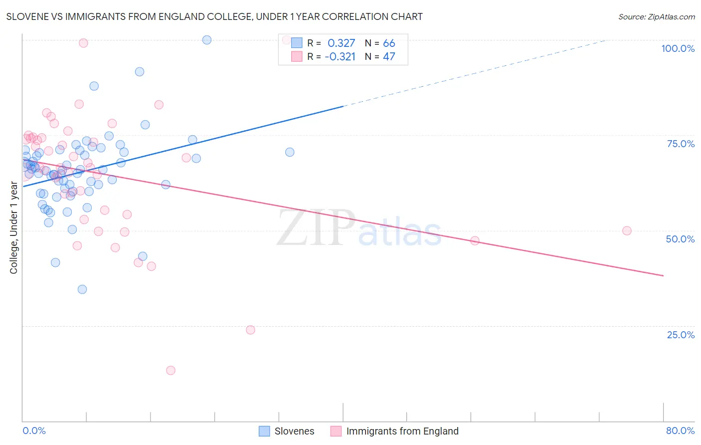 Slovene vs Immigrants from England College, Under 1 year