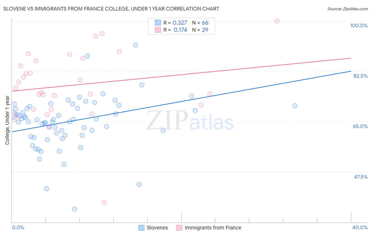 Slovene vs Immigrants from France College, Under 1 year