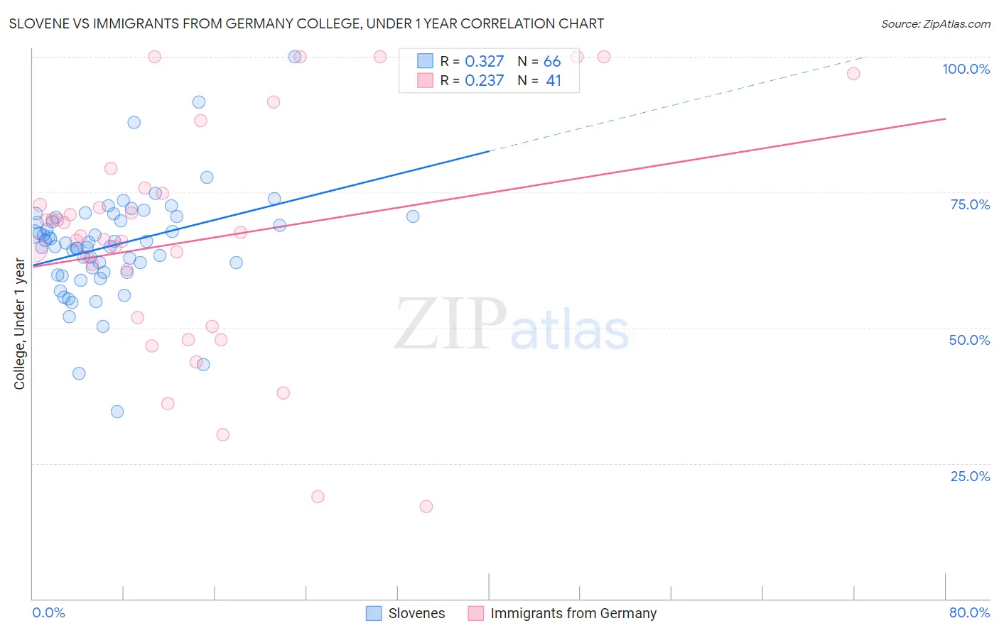 Slovene vs Immigrants from Germany College, Under 1 year