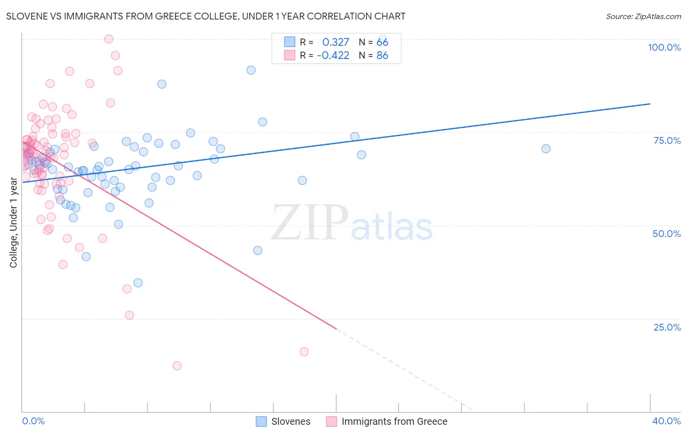 Slovene vs Immigrants from Greece College, Under 1 year