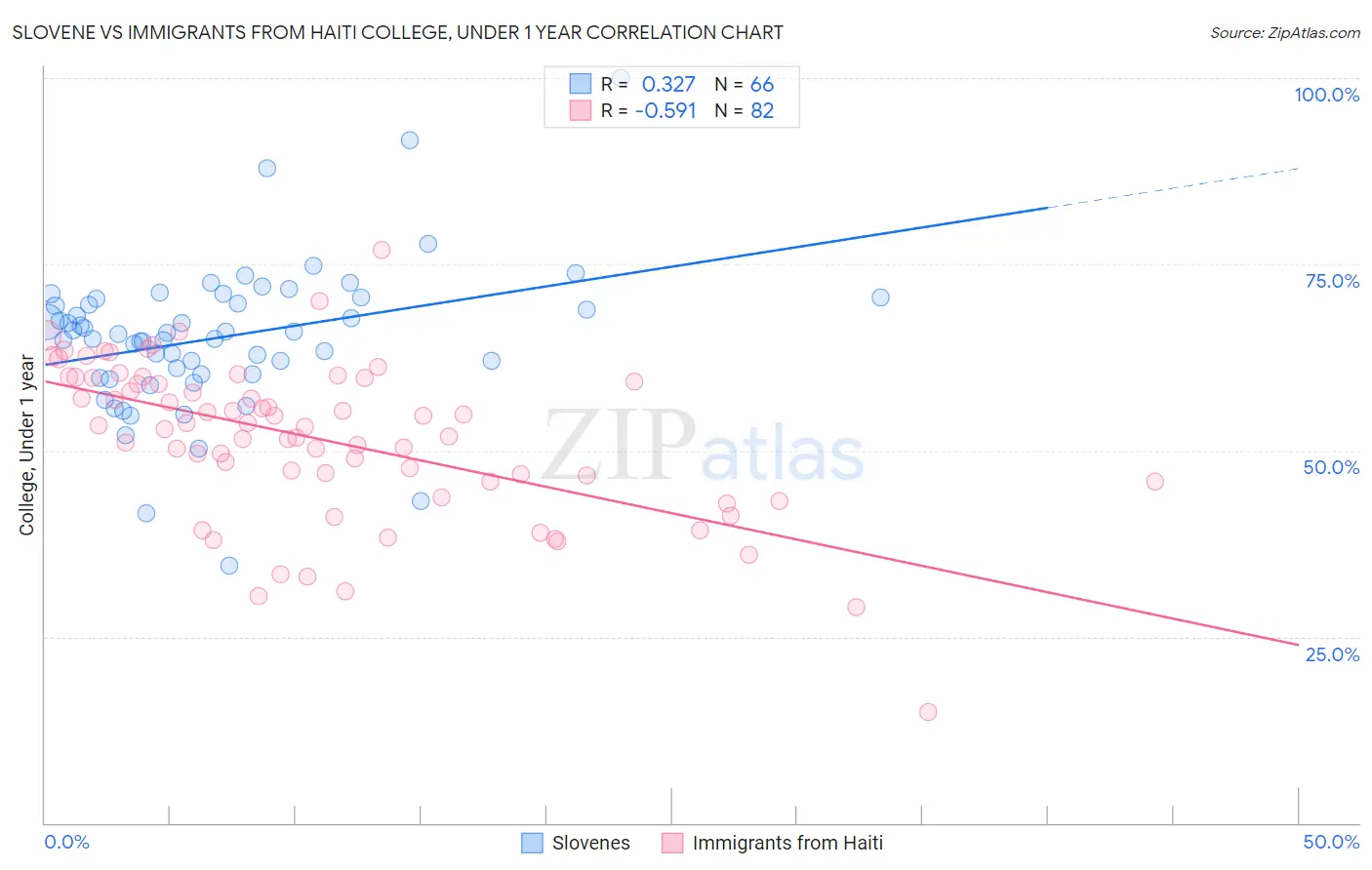 Slovene vs Immigrants from Haiti College, Under 1 year