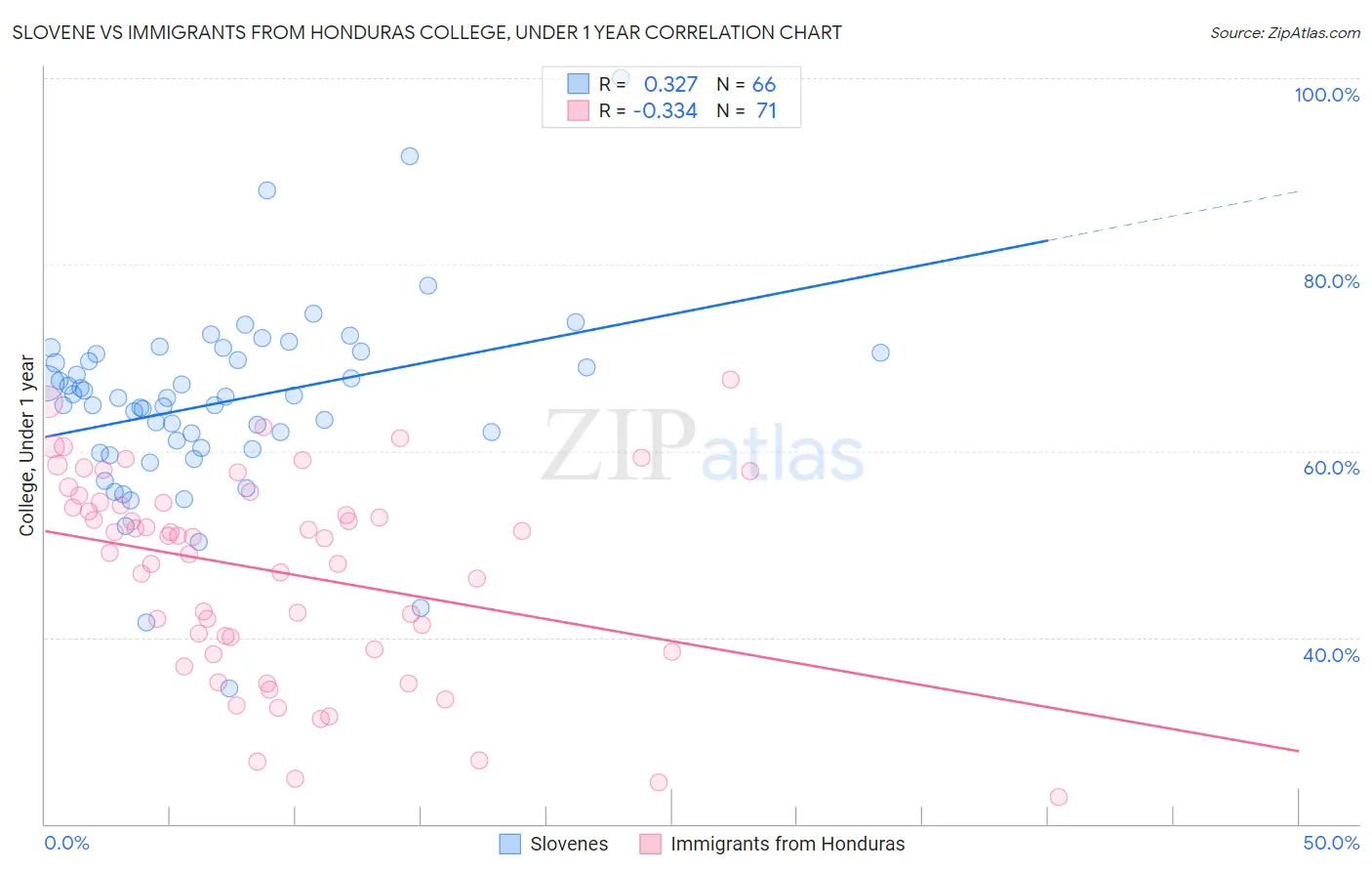 Slovene vs Immigrants from Honduras College, Under 1 year