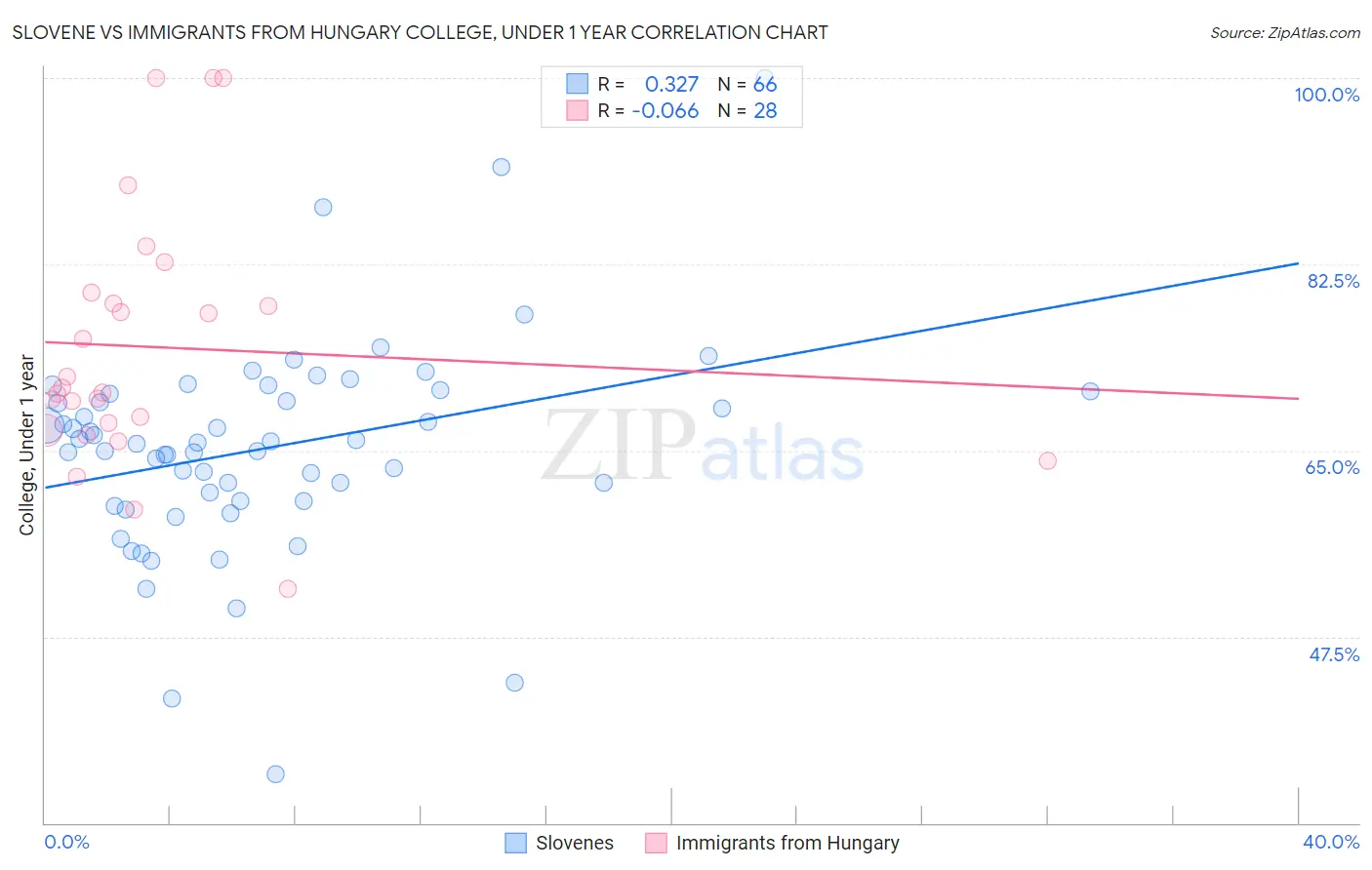 Slovene vs Immigrants from Hungary College, Under 1 year