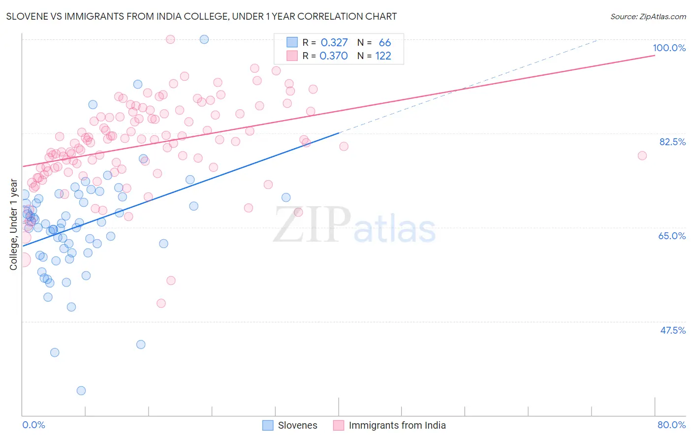 Slovene vs Immigrants from India College, Under 1 year