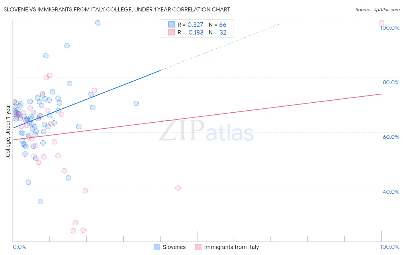 Slovene vs Immigrants from Italy College, Under 1 year