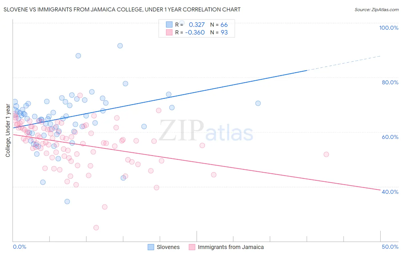 Slovene vs Immigrants from Jamaica College, Under 1 year