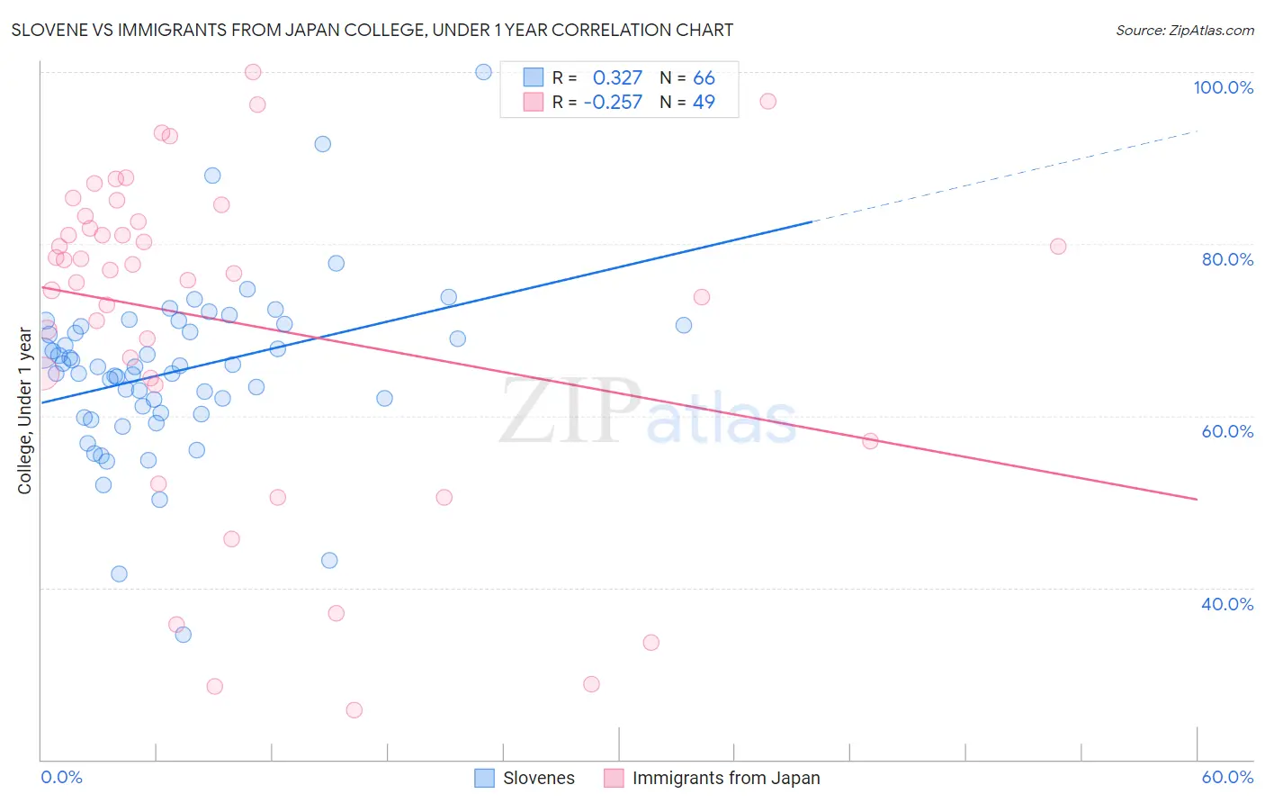 Slovene vs Immigrants from Japan College, Under 1 year