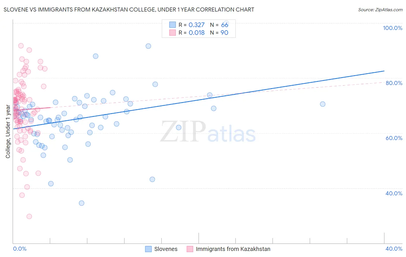 Slovene vs Immigrants from Kazakhstan College, Under 1 year