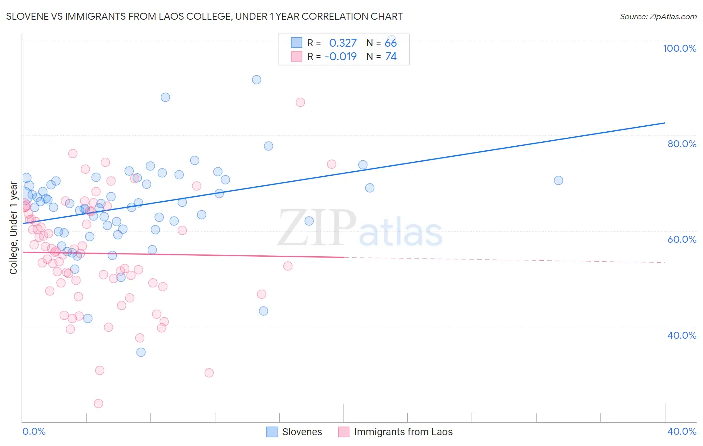 Slovene vs Immigrants from Laos College, Under 1 year