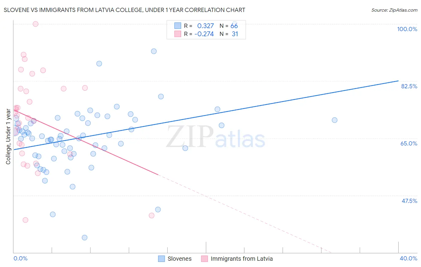 Slovene vs Immigrants from Latvia College, Under 1 year