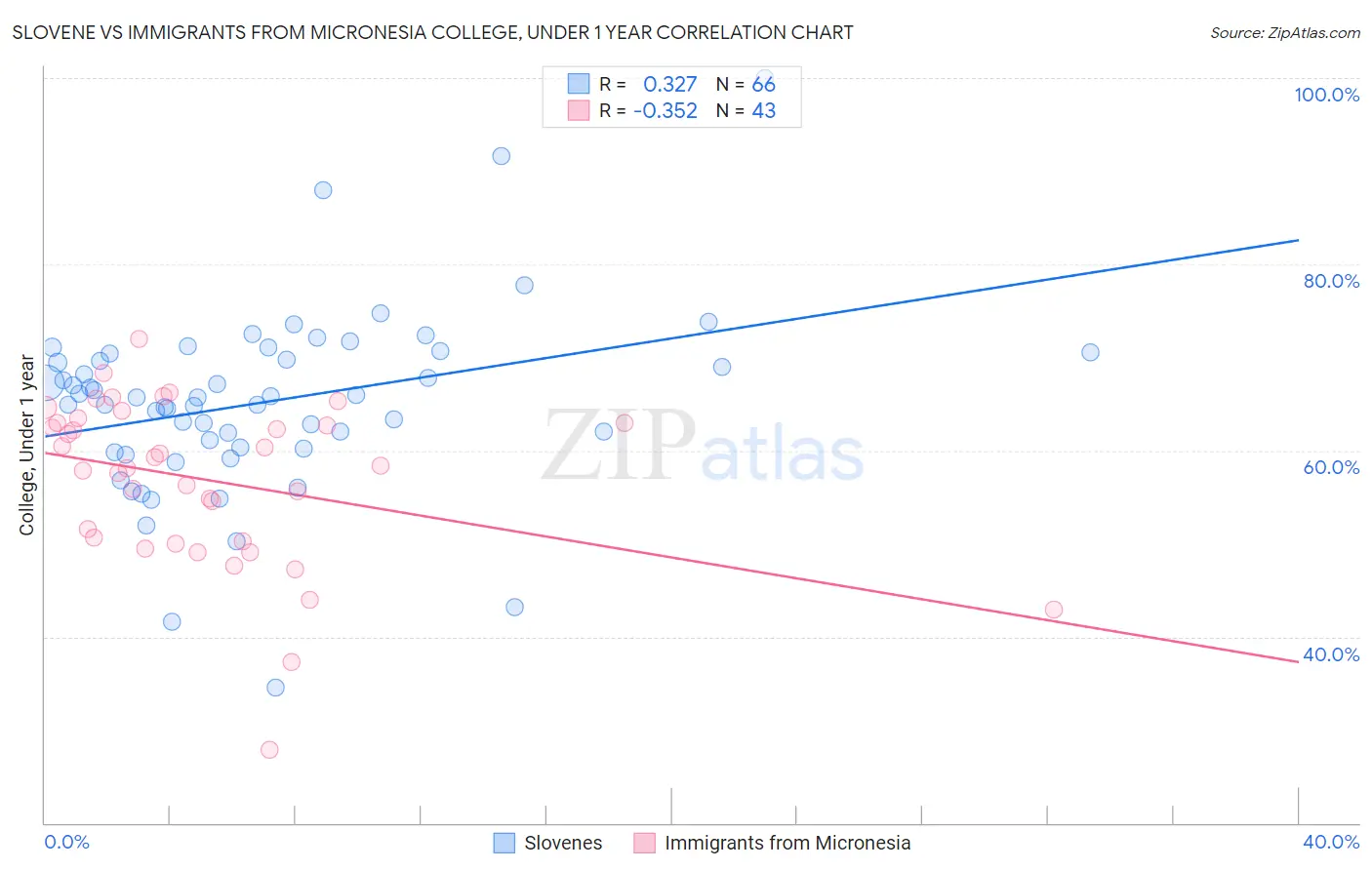Slovene vs Immigrants from Micronesia College, Under 1 year