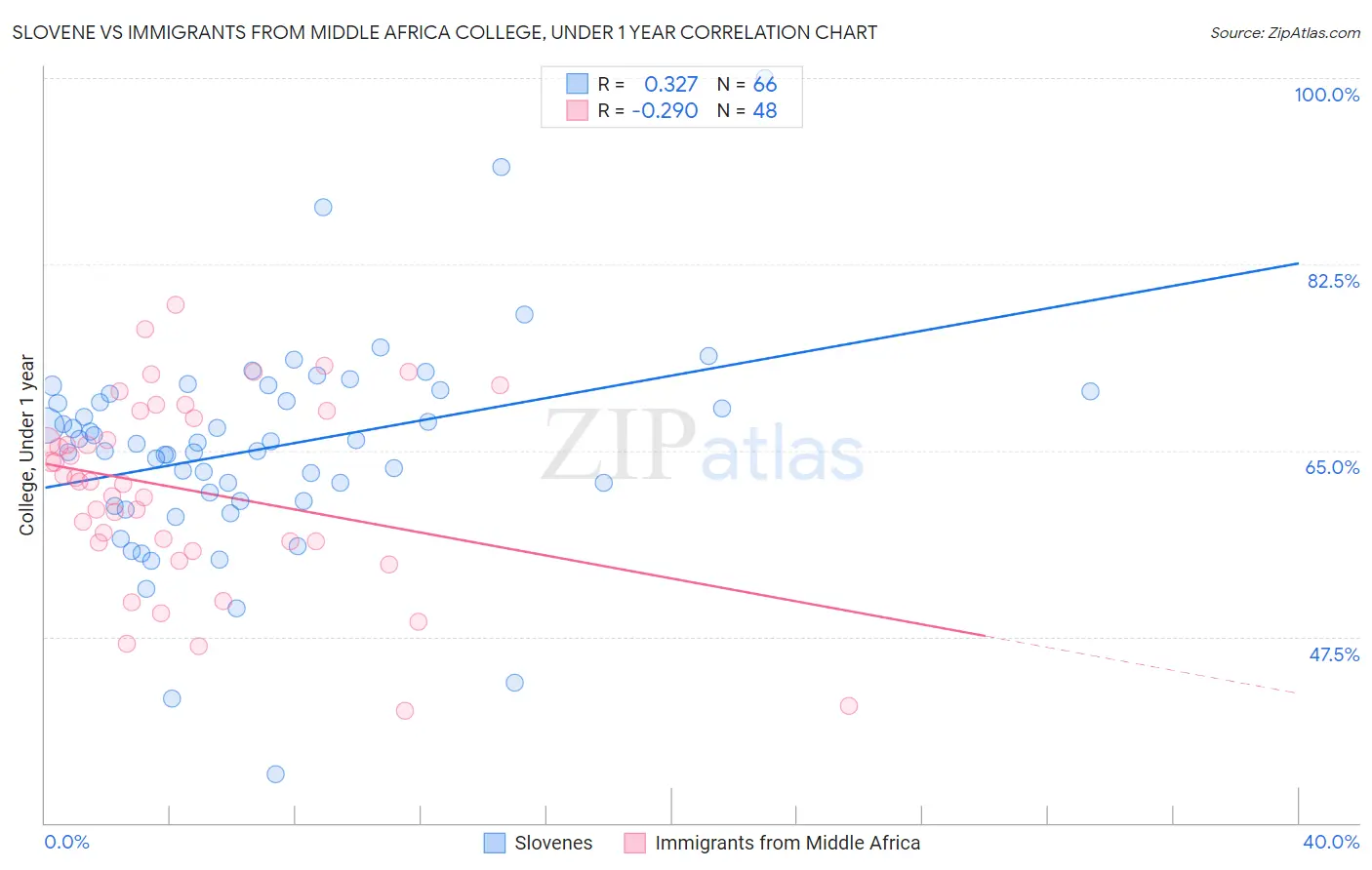 Slovene vs Immigrants from Middle Africa College, Under 1 year