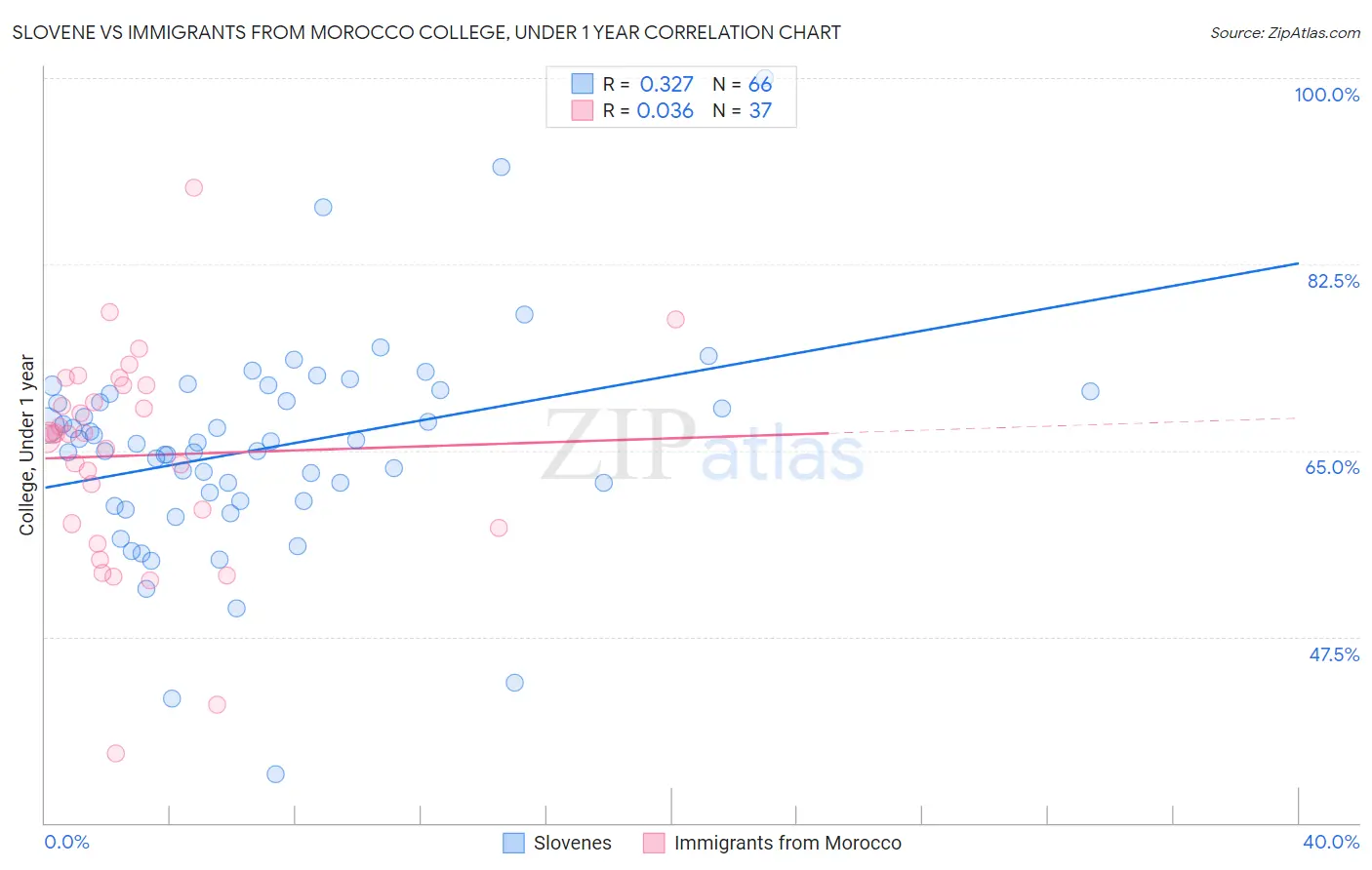 Slovene vs Immigrants from Morocco College, Under 1 year