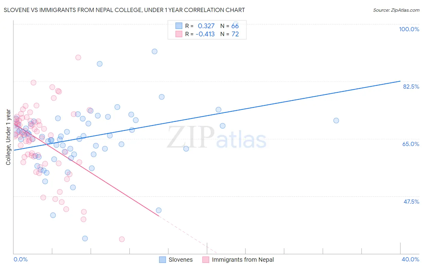 Slovene vs Immigrants from Nepal College, Under 1 year