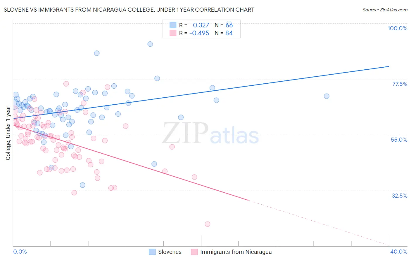 Slovene vs Immigrants from Nicaragua College, Under 1 year