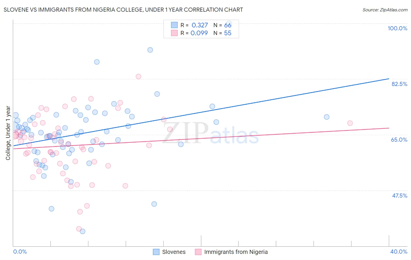 Slovene vs Immigrants from Nigeria College, Under 1 year