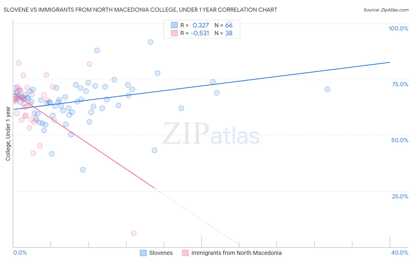 Slovene vs Immigrants from North Macedonia College, Under 1 year