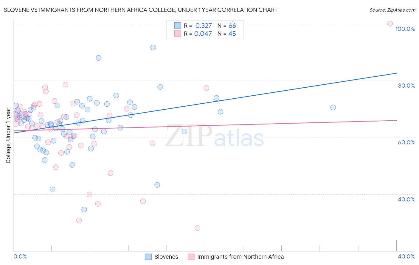 Slovene vs Immigrants from Northern Africa College, Under 1 year