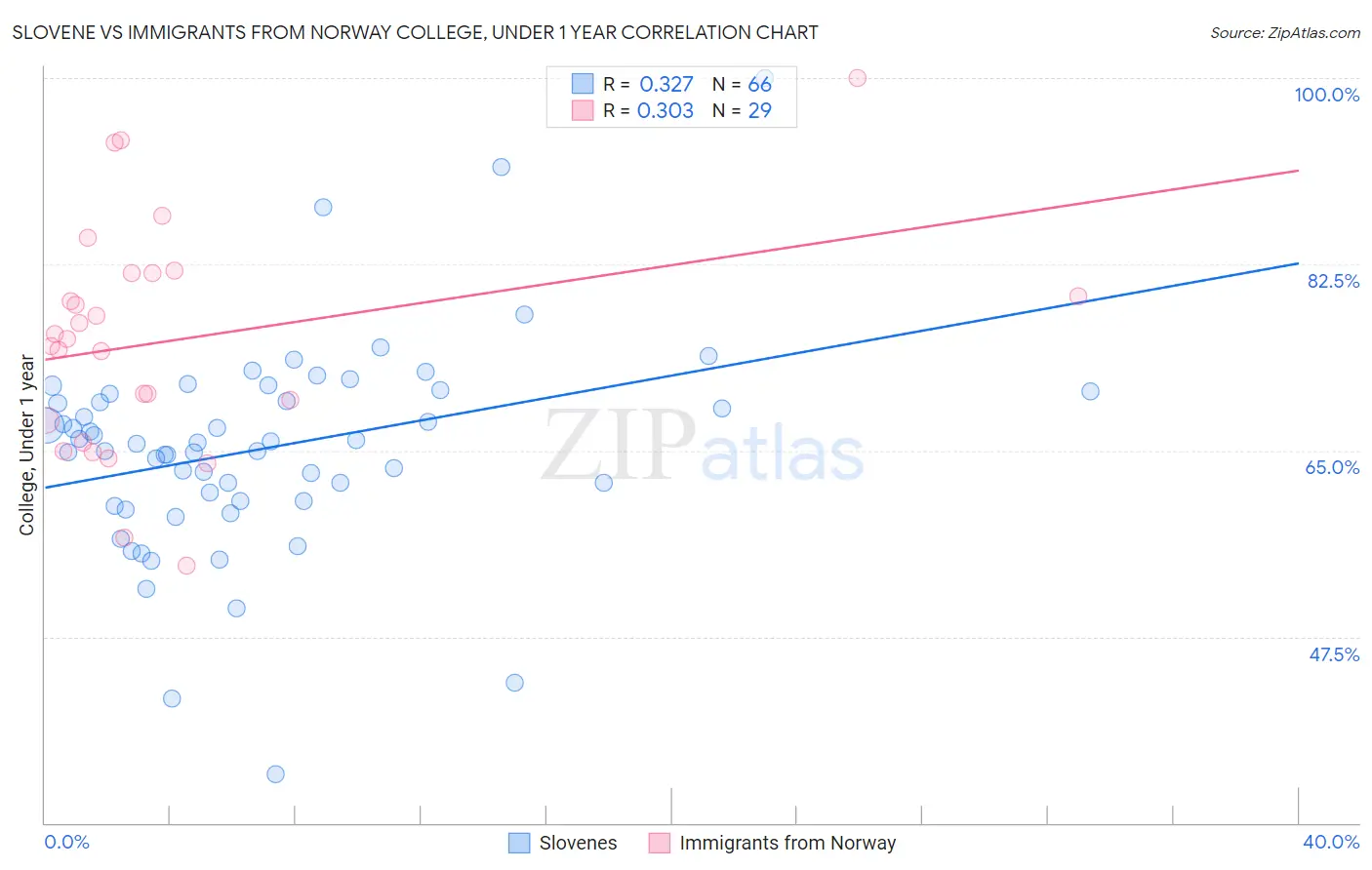 Slovene vs Immigrants from Norway College, Under 1 year