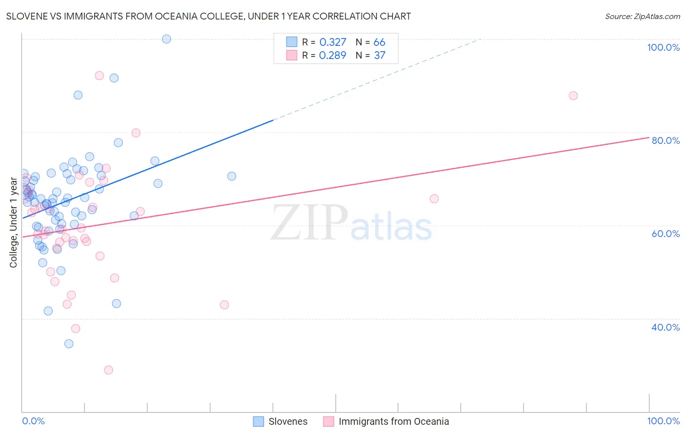 Slovene vs Immigrants from Oceania College, Under 1 year